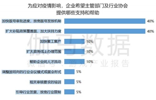 2022疫情期间企业发展状况调研报告：收入与用户同比双降