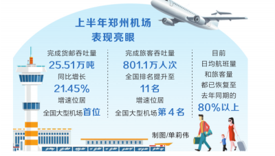 【要闻】上半年郑州机场货邮吞吐量增速居全国大型机场首位