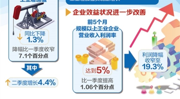 工业生产回归正轨 新兴产业逆势增长