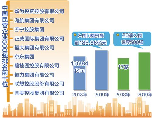 2019中国民营企业500强榜单发布