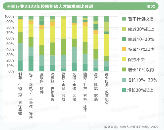 北森发布《2022中国企业校园招聘白皮书》 北森发布《2022中国企业校园招聘白皮书》