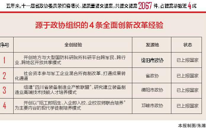 （今日热点1，两会-最新报道，移动端）五年来 十一届省政协坚持把促进发展作为履职第一要务