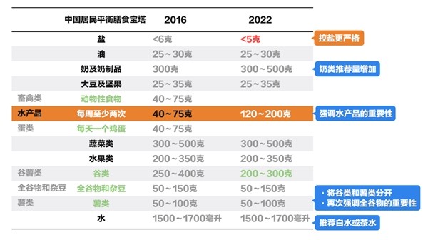 响应天猫“日食水产50g+”计划 鹿优鲜发起第一届“海洋蛋白日”宣传活动