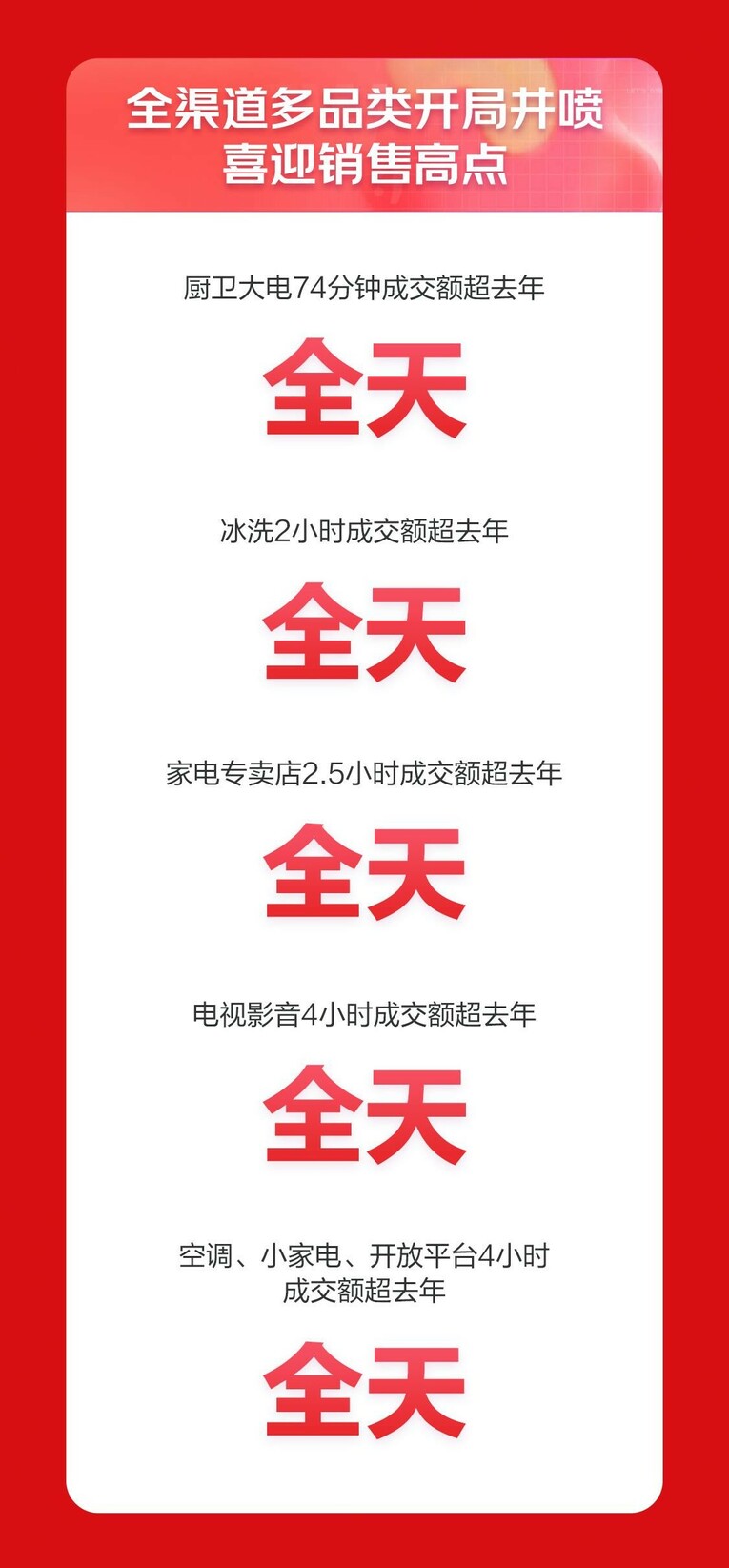 618京东开门红战报出炉 家电全品类4小时成交额超去年全天
