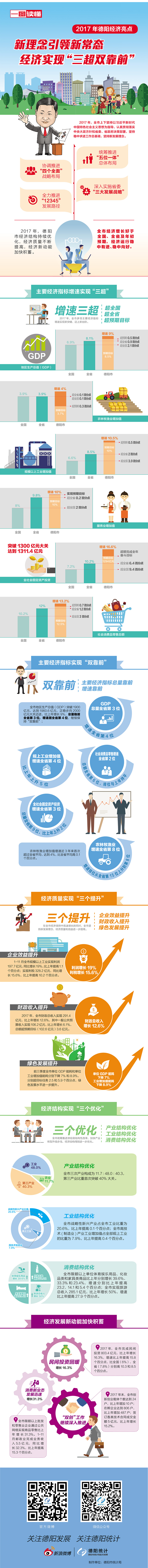 图片默认标题_fororder_一图读懂-2017年德阳经济亮点