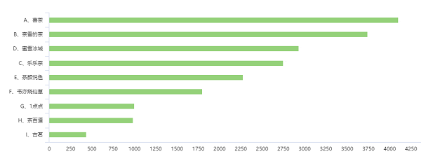 超七成消费者特别关注乳茶奶原料品质 喜茶真奶原料使用满意度排名第一 超七成消费者特别关注乳茶奶原料品质 喜茶真奶原料使用满意度排名第一