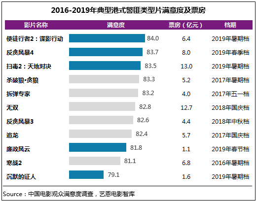 调查显示港式警匪类型片成内地档期“标配” 观众满意度亮眼