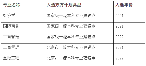 中国政法大学商学院工商管理、金融工程入选一流本科专业建设点_fororder_1