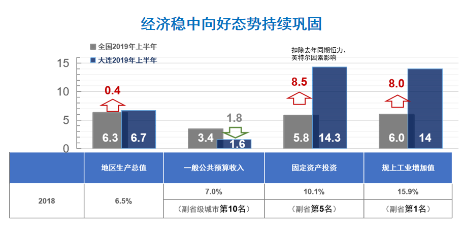 “抢占”高质量发展新高地 大连在行动