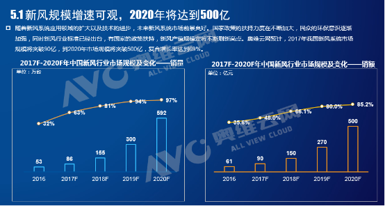 【企业】新风行业发展迅猛   工业冷风机成为利润增长点   马太效应初步显现