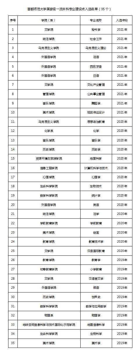 首都师范大学2021年度获批19个教育部“双万计划”一流专业建设点 首都师范大学2021年度获批19个教育部“双万计划”一流专业建设点_fororder_1