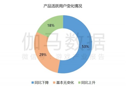 2022疫情期间企业发展状况调研报告：收入与用户同比双降