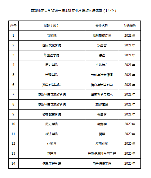 首都师范大学2021年度获批19个教育部“双万计划”一流专业建设点 首都师范大学2021年度获批19个教育部“双万计划”一流专业建设点_fororder_2