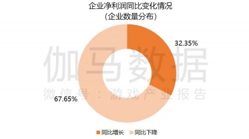 2022疫情期间企业发展状况调研报告：收入与用户同比双降