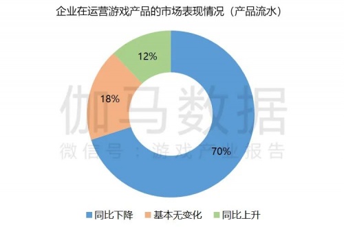 2022疫情期间企业发展状况调研报告：收入与用户同比双降