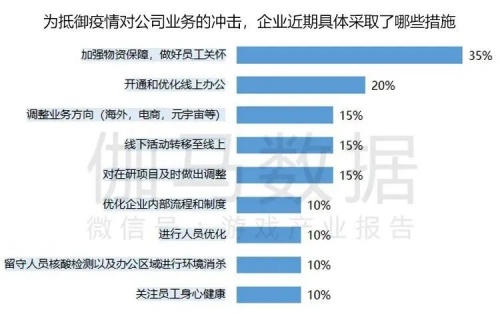 2022疫情期间企业发展状况调研报告：收入与用户同比双降