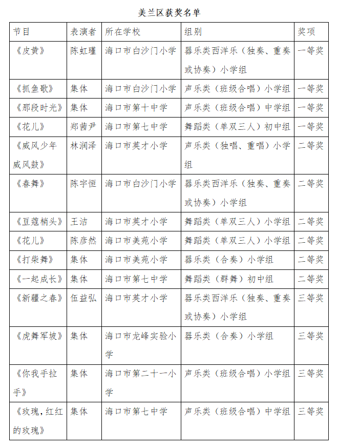 海口市美兰区14个节目在2022年海口市中小学生艺术展演活动中获奖 海口市美兰区14个节目在2022年海口市中小学生艺术展演活动中获奖_fororder_表格2