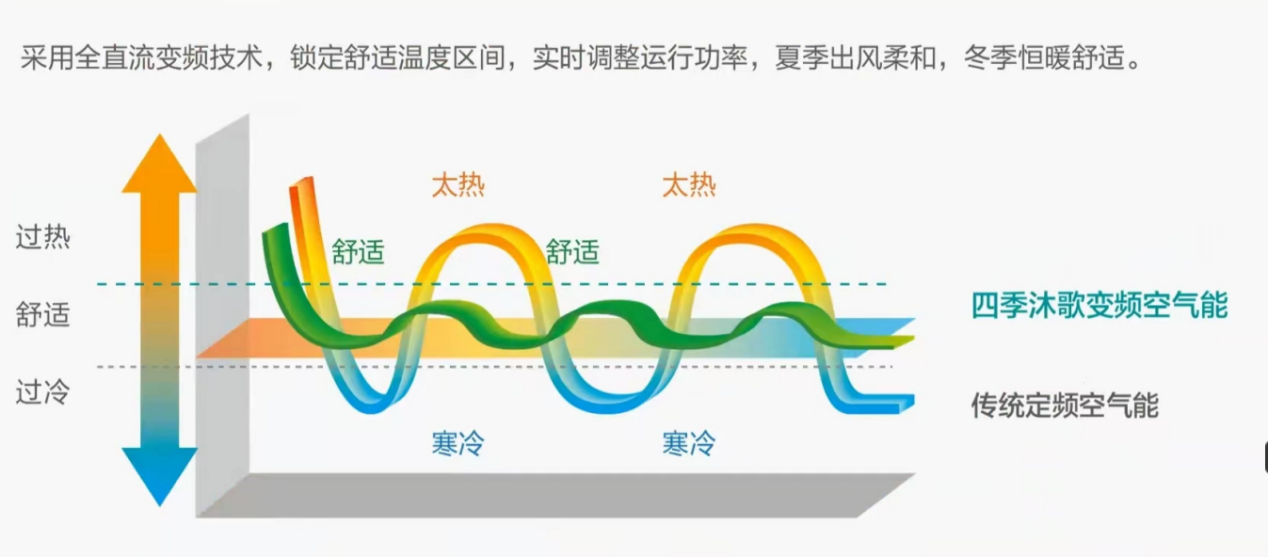装修黄金季来临 四季沐歌空气能助你达成舒适度提升