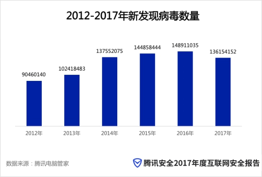 腾讯盘点2017顽固木马：木马爱蹭热点，“热搜”资源下载需谨慎