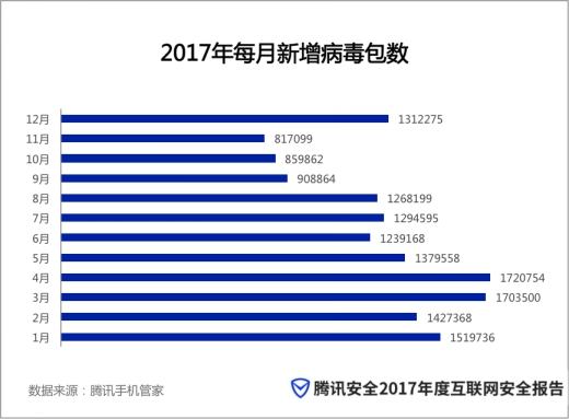 腾讯盘点2017顽固木马：木马爱蹭热点，“热搜”资源下载需谨慎
