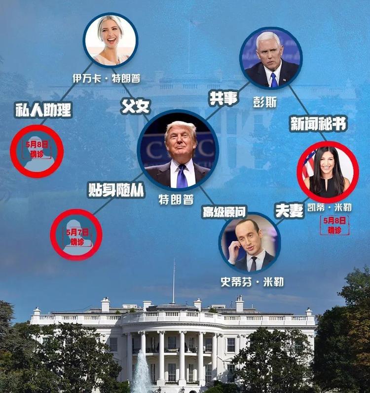 环球深观察丨“总统身边人”接连中招 “无差别感染”能吓醒白宫吗？