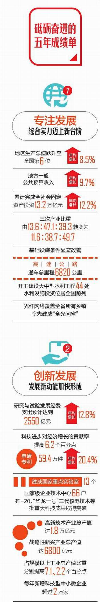 （今日热点，两会-最新报道，导航成都）聚焦政府工作报告 砥砺奋进“两个跨越”向前迈出一大步