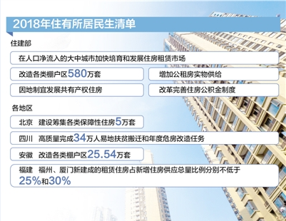 今年将改造各类棚户区580万套：租购并举 补足租赁短板
