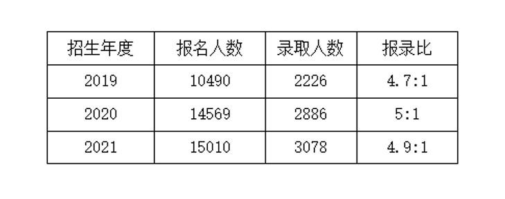 2022研招进行时丨河北工业大学: 招生规模3100人左右 新增生命科学与健康工程学院招收硕士研究生_fororder_2