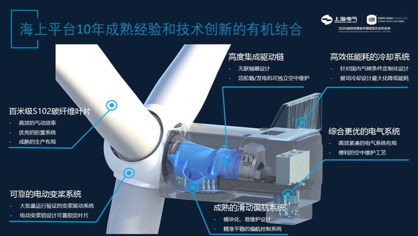 上海电气中低风速海域"王牌风机"下线