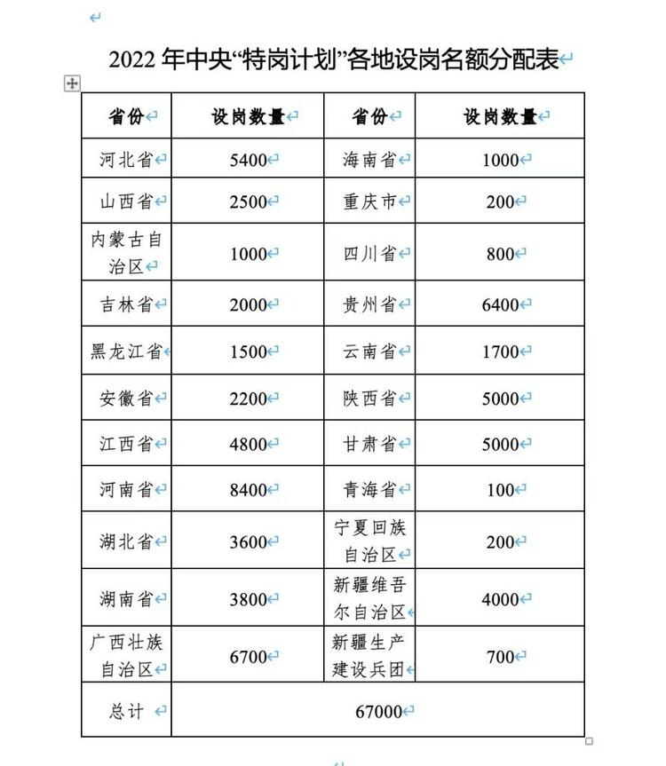 基层服务项目报考火热 招募高校毕业生超12万人