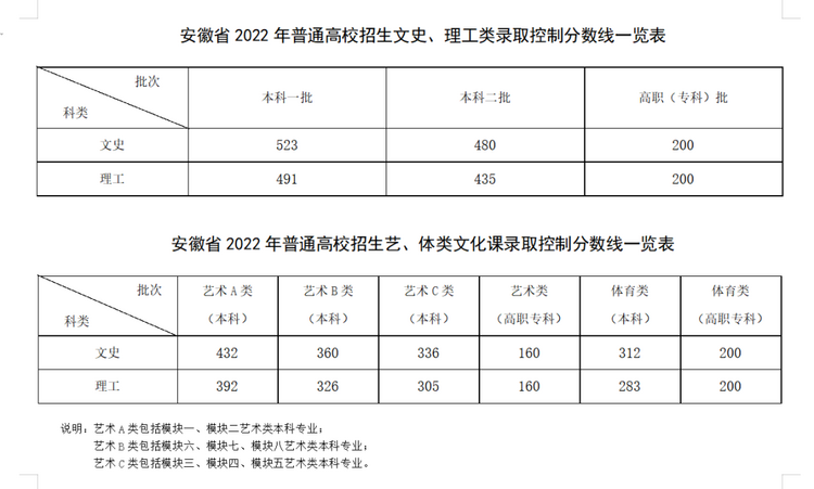 2022安徽高考分数线公布：一本文科523分 理科491分_fororder_微信图片_20220624095946