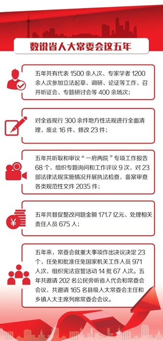 （今日热点1，两会-最新报道，导航成都，移动端）省人大常委会工作报告：四川所有市州开始行使地方立法权