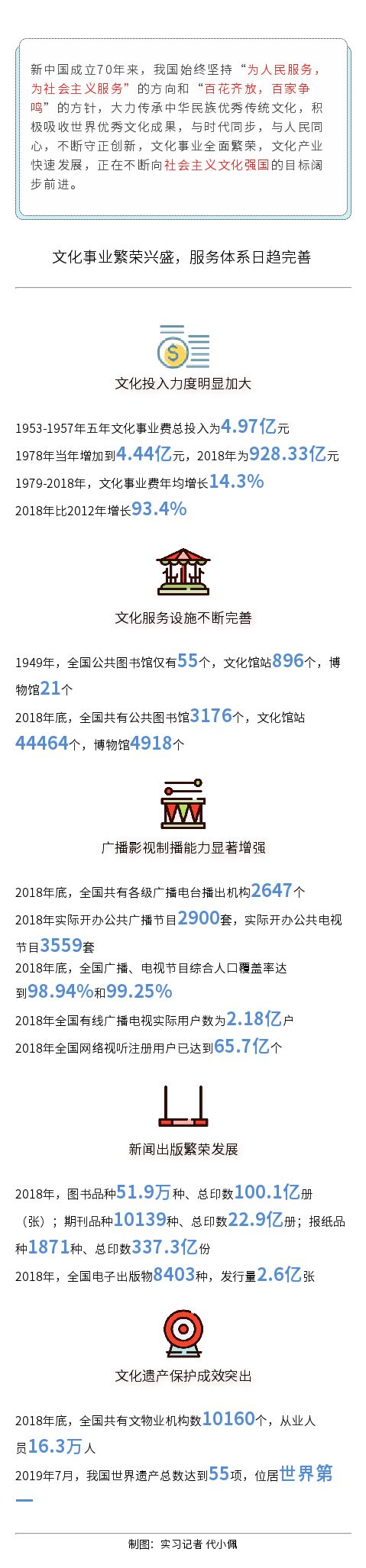 透过数字看变化：文化建设七十年的强劲脉动