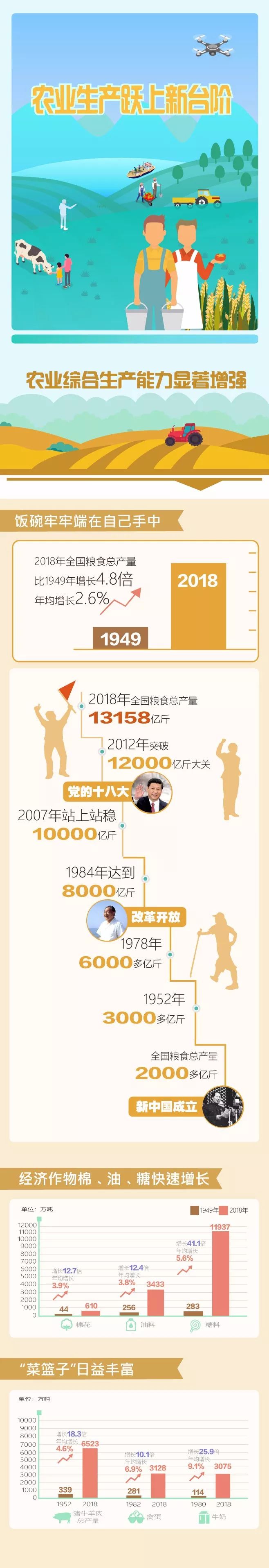 【图解】饭碗如何越端越牢？一组数据见证农业70年改变…