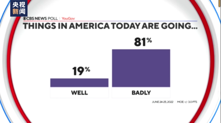 民调显示多数美国人“反对”取消堕胎权 称国家状况“糟糕”