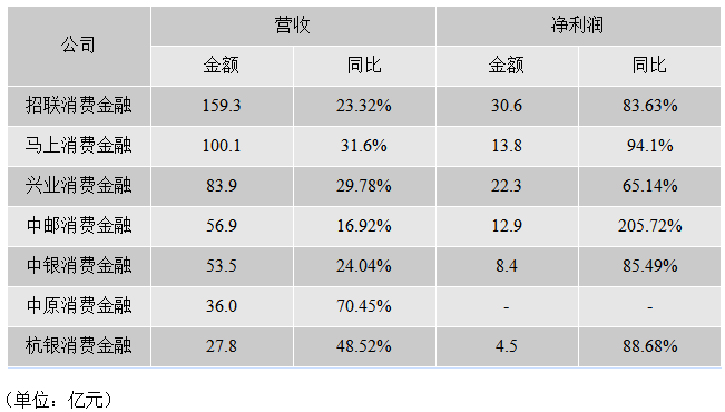 马上消费七周年:消费金融掷出“新筹码”