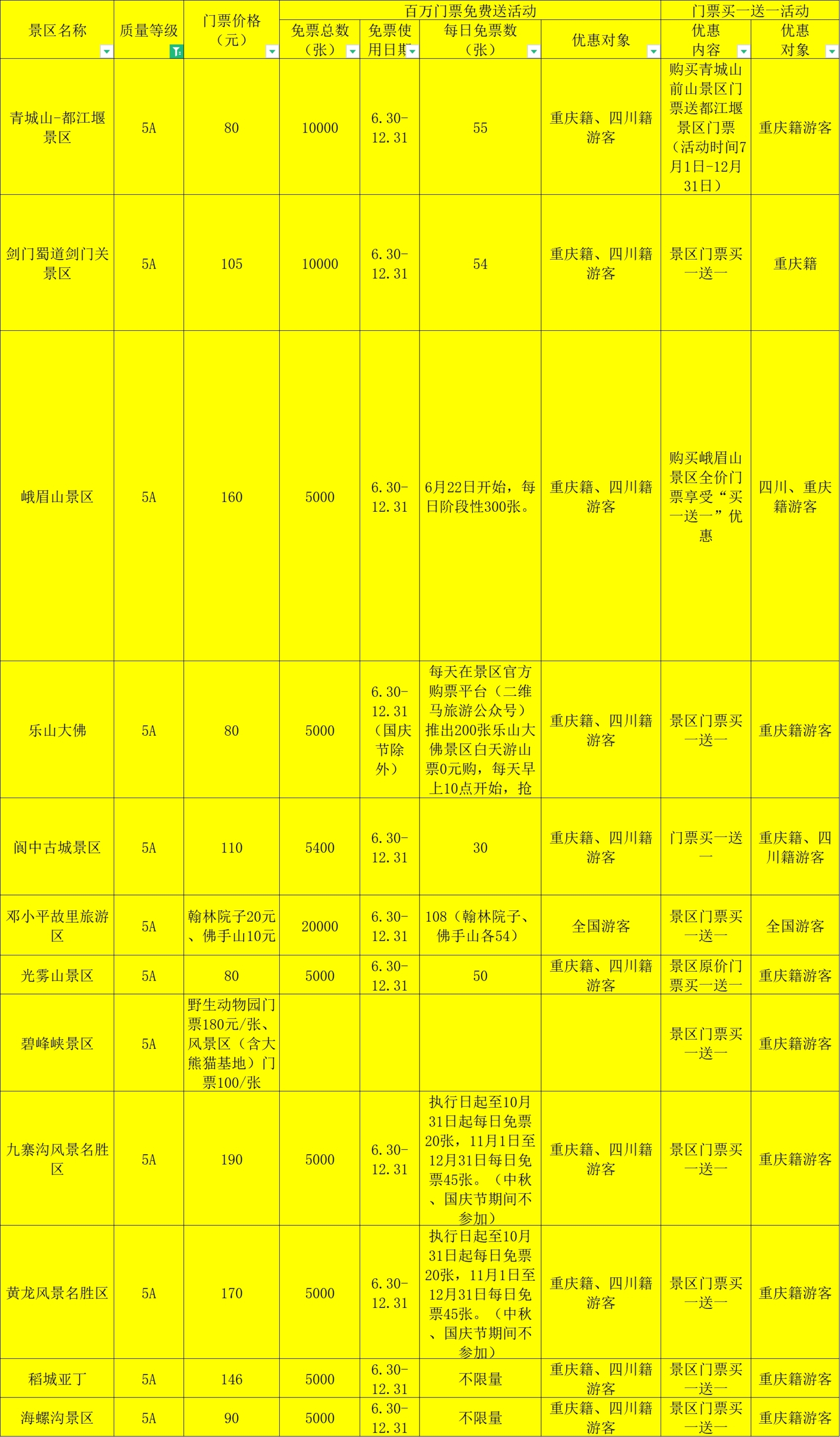 （转载）川渝再送文旅优惠大礼包：各百万张A级旅游景区门票免费领