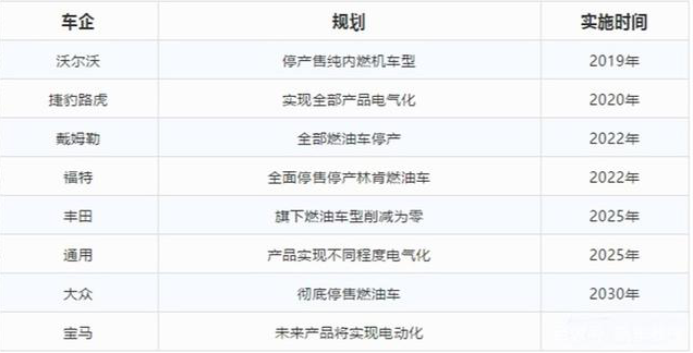 2035年禁增燃油车 新能源汽车发展能跟上吗?