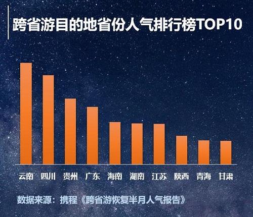 携程发布《跨省游恢复半月人气报告》 贵州人气全国第三