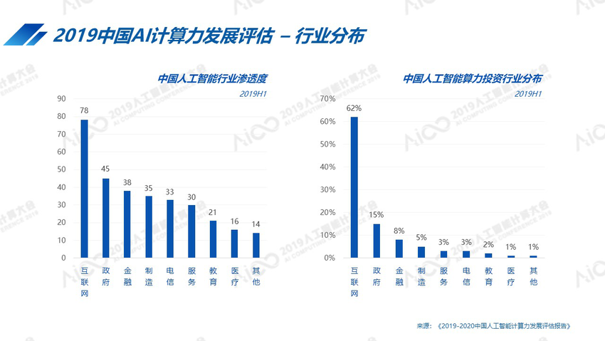 AICC2019公布最新中国人工智能计算力排名：北京跃居第一