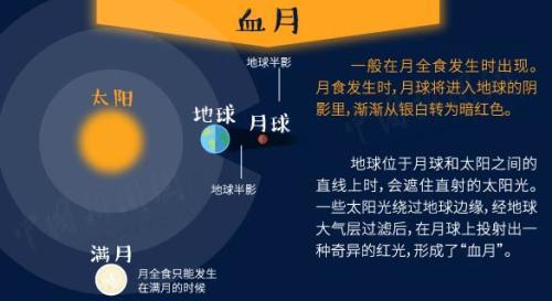 “超级蓝月”和月全食今晚现身 2018观天攻略出炉