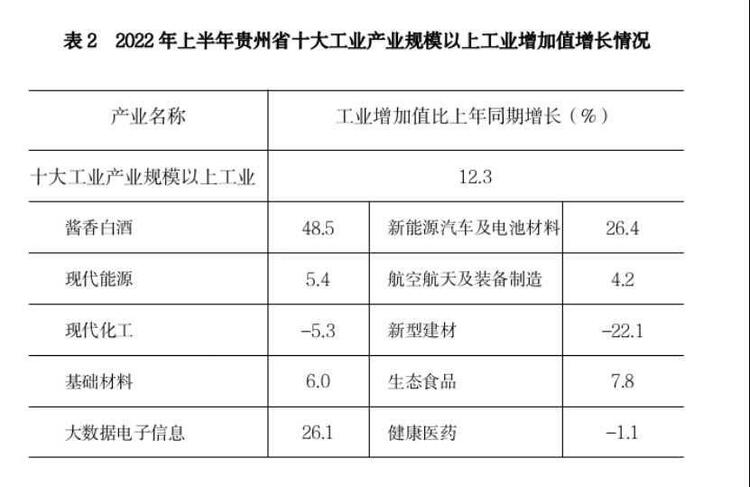 （中首）2022年上半年贵州省十大工业产业规模以上工业实现总产值5752.93亿元