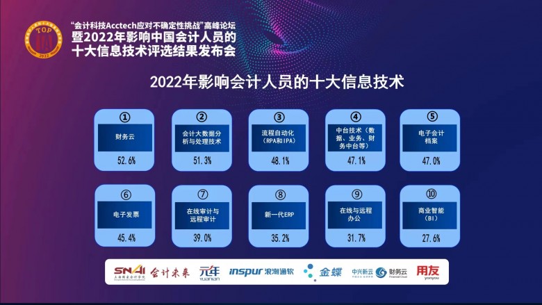“2022年影响中国会计人员的十大信息技术”评选结果在沪发布