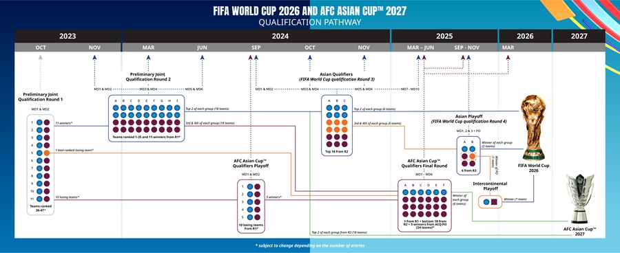 共8.5个席位，2026年世界杯亚洲区预选赛赛制确定