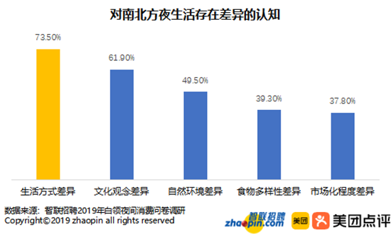 智联招聘和美团点评联合发布2019年中国白领夜间消费调研报告