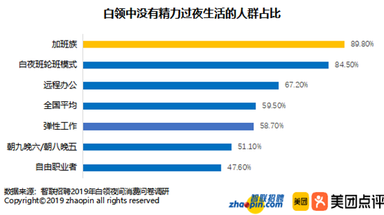 智联招聘和美团点评联合发布2019年中国白领夜间消费调研报告