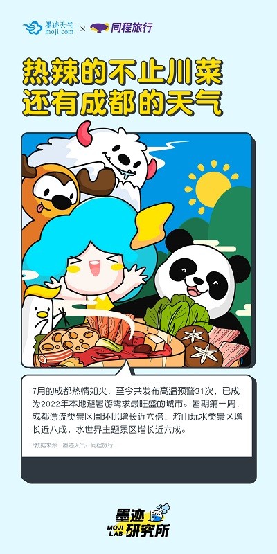 聚焦高温天气“避暑游” 墨迹天气联合同程旅行发布趣味数据报告