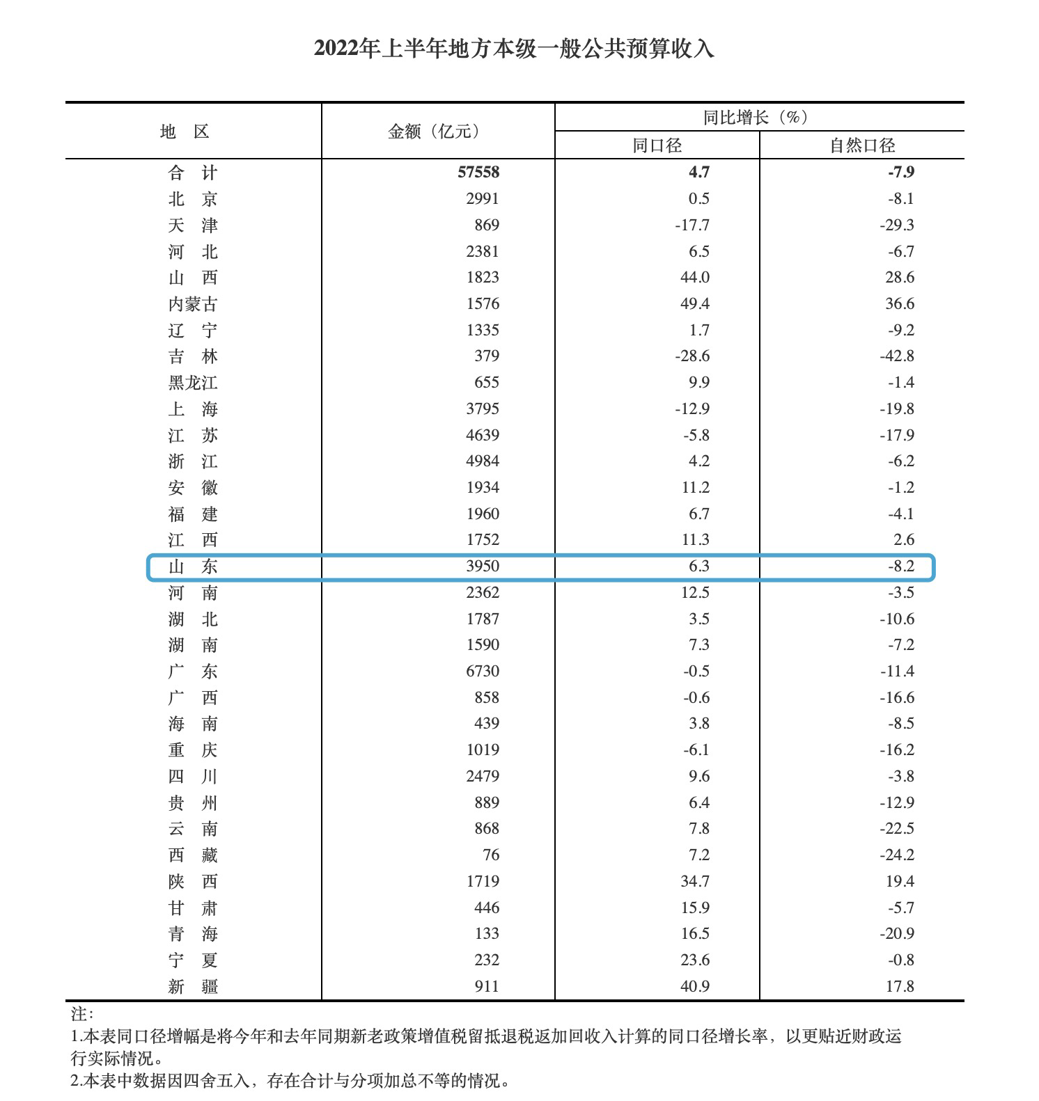 41717亿元！涨3.6%！山东上半年GDP数据出炉