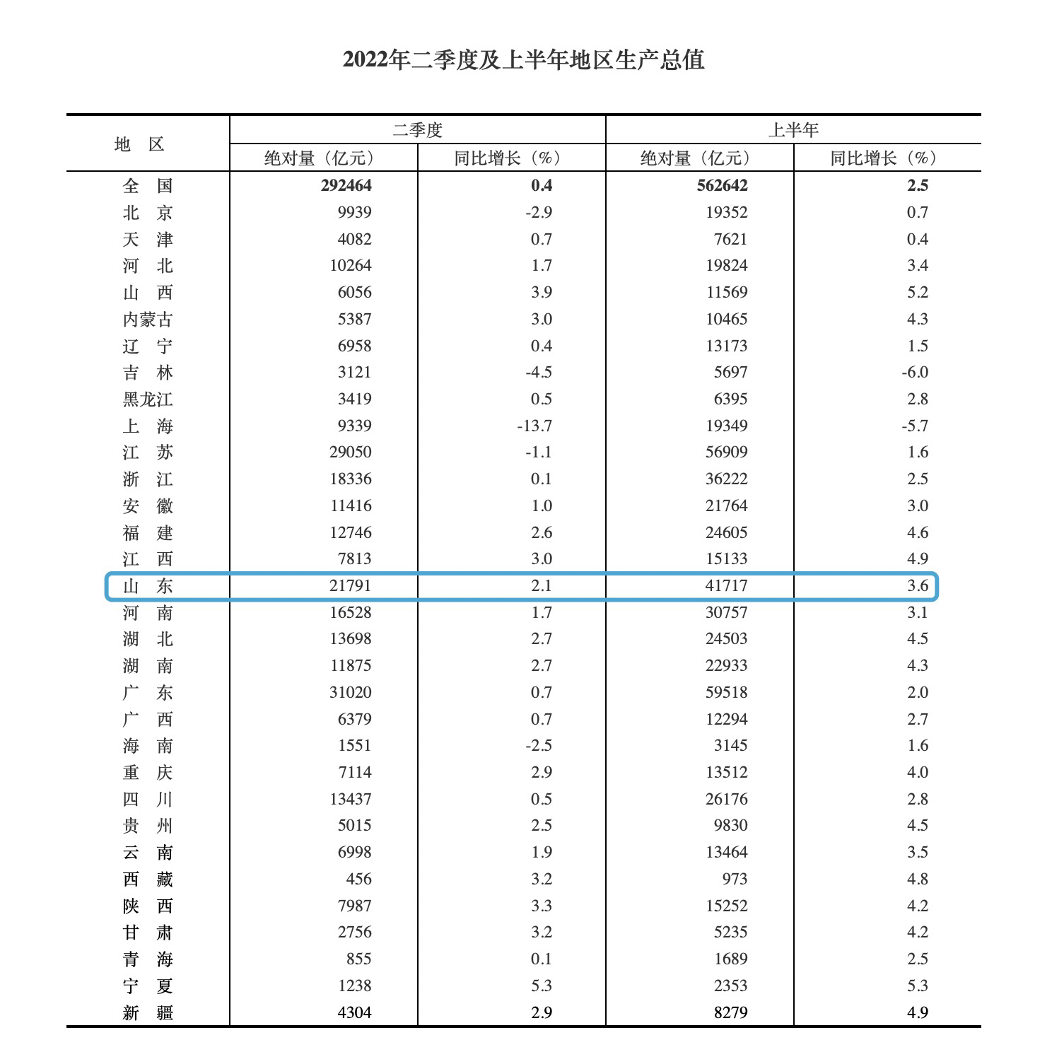 41717亿元！涨3.6%！山东上半年GDP数据出炉