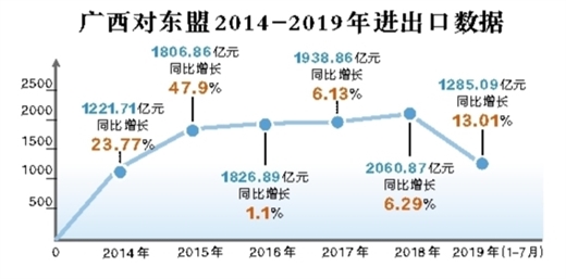 南宁海关：贸易便利再提速